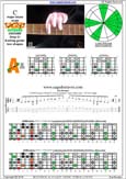 CAGED octaves C major blues scale : 5A3 box shape pdf