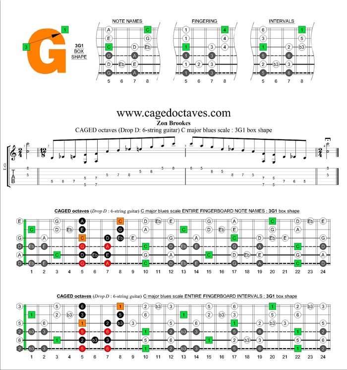 CAGED octaves C major blues scale : 3G1 box shape