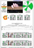 CAGED octaves C major blues scale : 3G1 box shape pdf