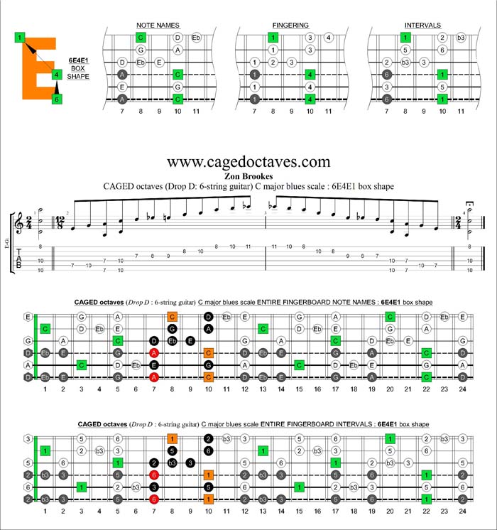 CAGED octaves C major blues scale : 6E4E1 box shape