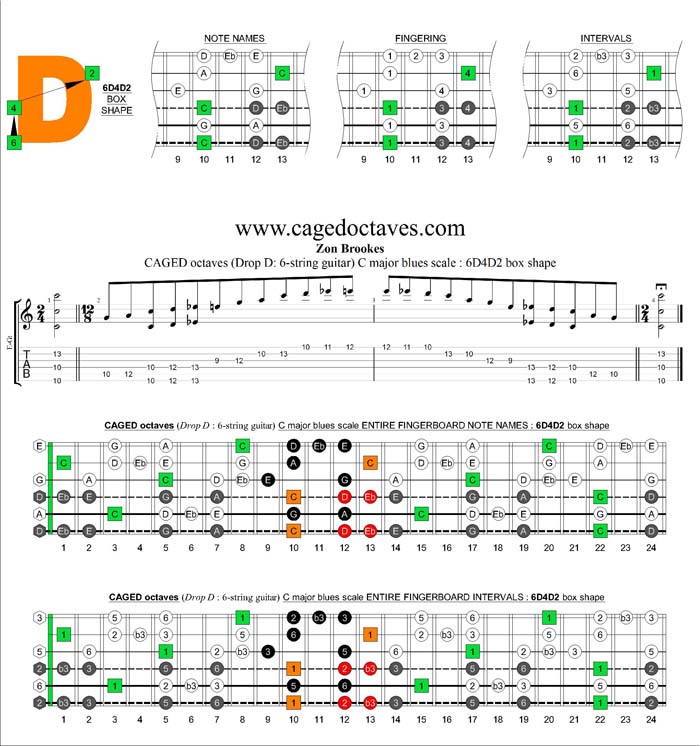 CAGED octaves C major blues scale : 6D4D2 box shape