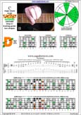 CAGED octaves C major blues scale : 6D4D2 box shape pdf