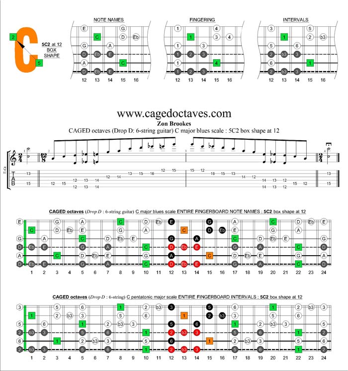 CAGED octaves C major blues scale : 5C2 box shape at 12