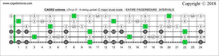 CAGED octaves fingerboard C major blues scale intervals