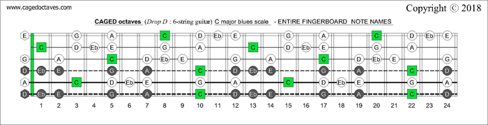 CAGED octaves fingerboard C major blues scale notes
