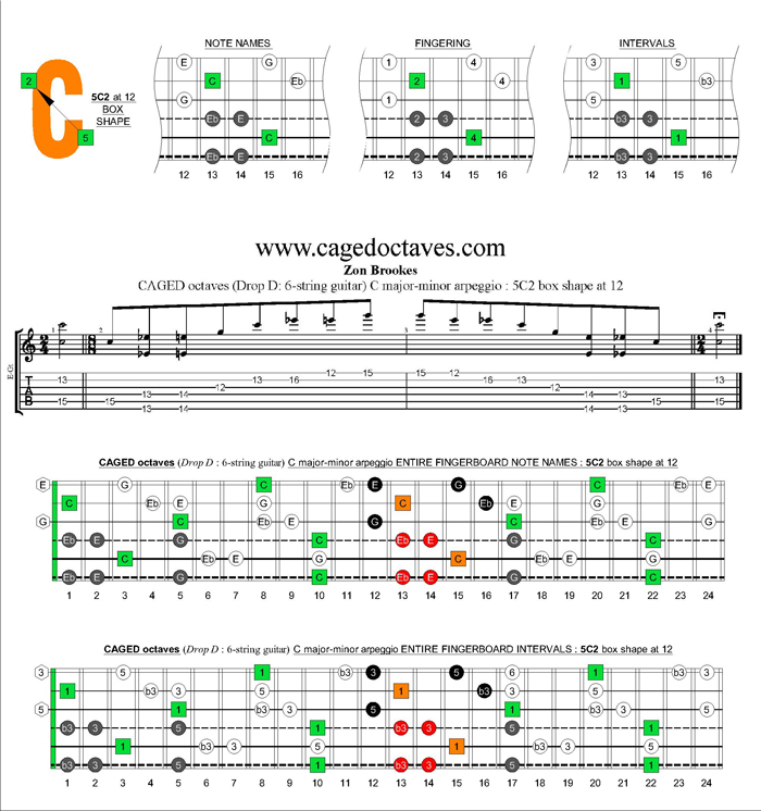 CAGED octaves C major-minor arpeggio : 5C2 box shape at 12
