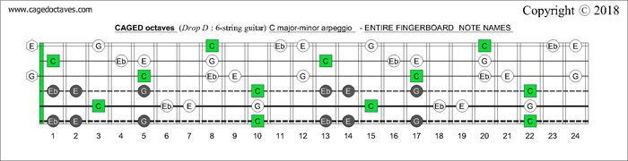 CAGED octaves fingerboard C major-minor arpeggio notes