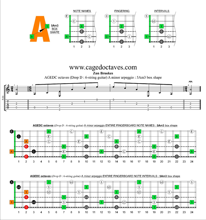 AGEDC octaves A minor arpeggio : 5Am3 box shape