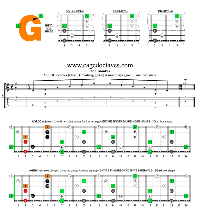 AGEDC octaves A minor arpeggio : 3Gm1 box shape