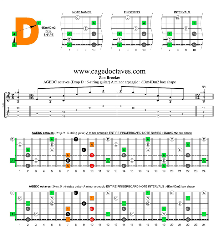 AGEDC octaves A minor arpeggio : 6Dm4Dm1 box shape