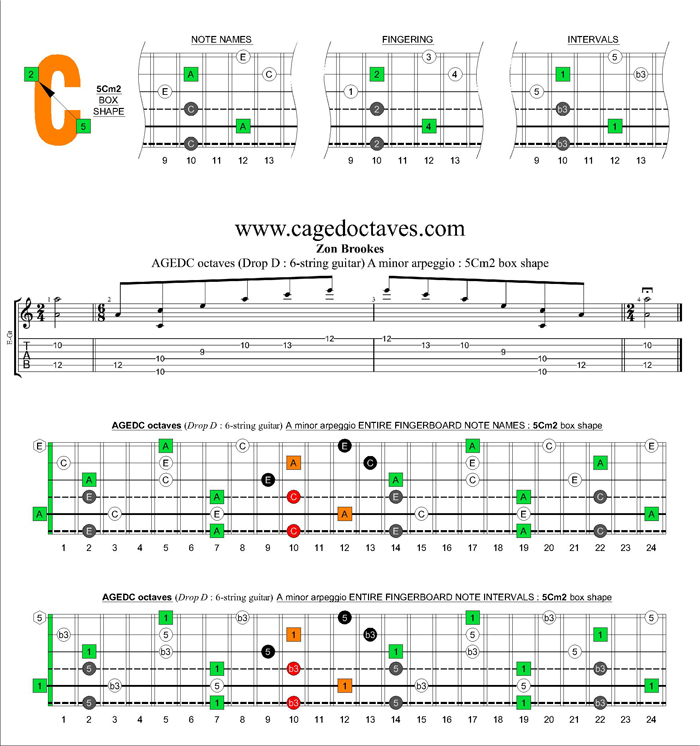 AGEDC octaves A minor arpeggio : 5Cm2 box shape