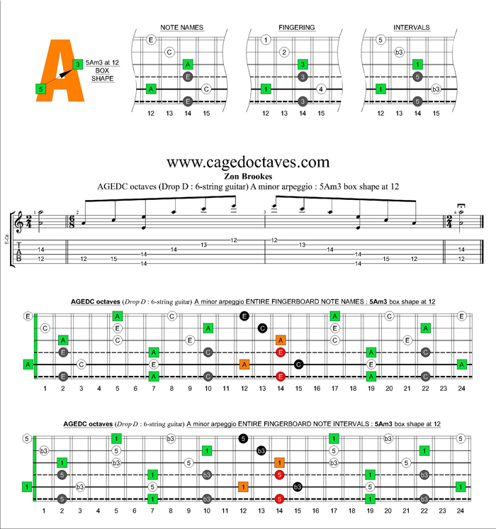 AGEDC octaves A minor arpeggio : 5Am3 box shape at 12