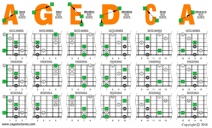 A minor arpeggio Drop D box shapes