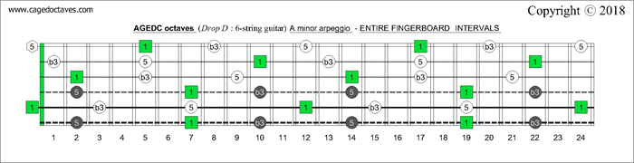 AGEDC octaves Drop D fretboard A minor arpeggio intervals