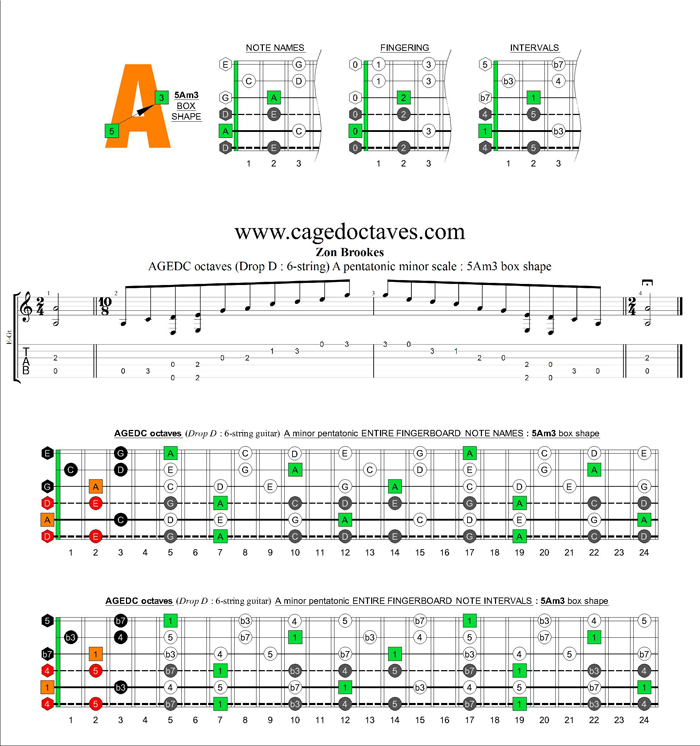 AGEDC octaves A pentatonic minor scale : 5Am3 box shape