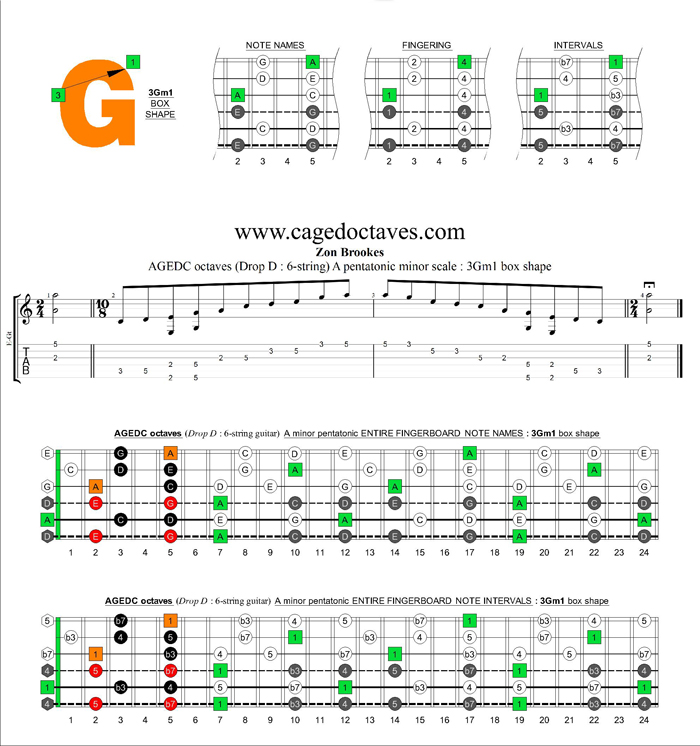 AGEDC octaves A pentatonic minor scale : 3Gm1 box shape