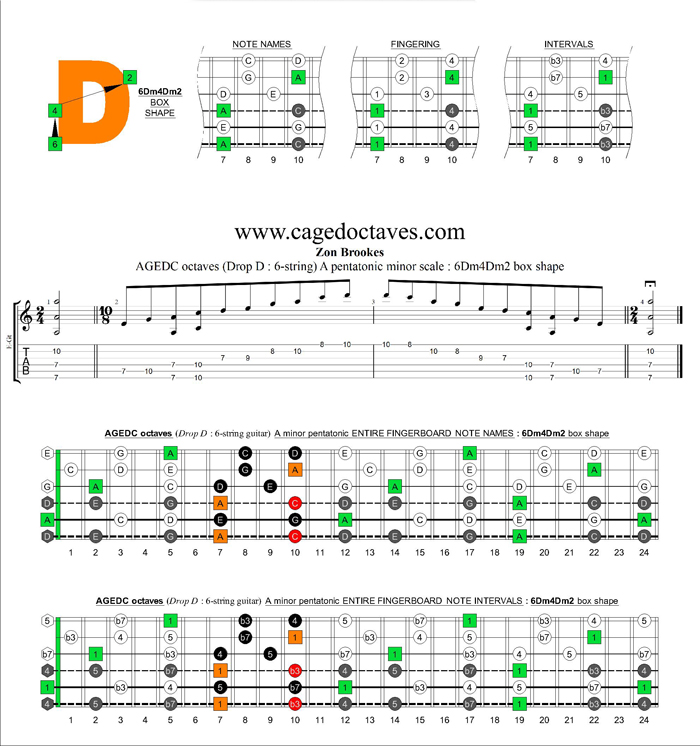 AGEDC octaves A pentatonic minor scale : 6Dm4Dm2 box shape