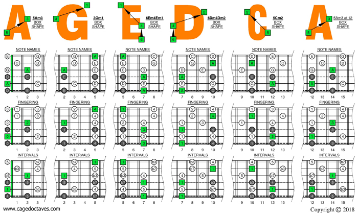 A pentatonic minor scale Drop D box shapes