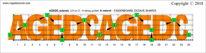 AGEDC octaves Drop D fretboard A natural octaves