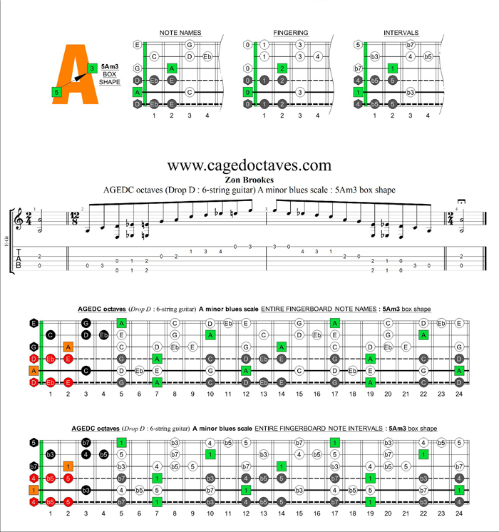 AGEDC octaves A minor blues scale : 5Am3 box shape