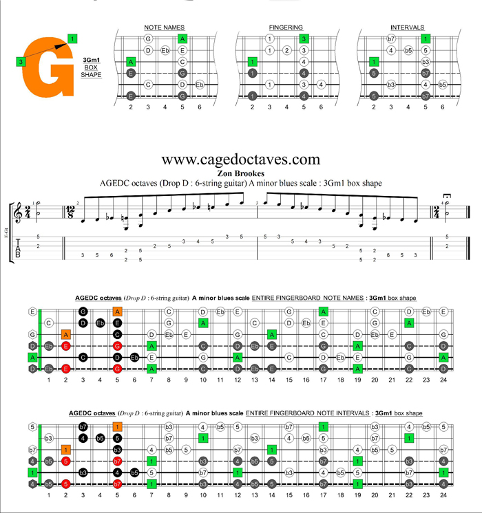 AGEDC octaves A minor blues scale : 3Gm1 box shape