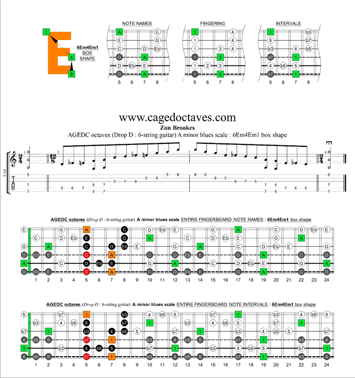 AGEDC octaves A minor blues scale : 6Em4Em1 box shape