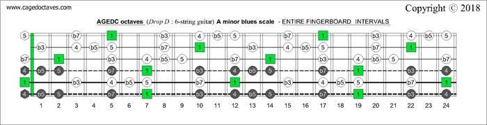 AGEDC octaves Drop D fretboard A minor blues scale intervals