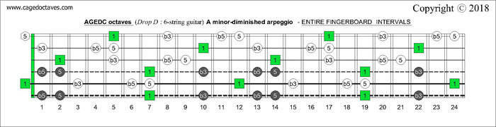 AGEDC octaves Drop D fretboard A minor-diminished arpeggio intervals