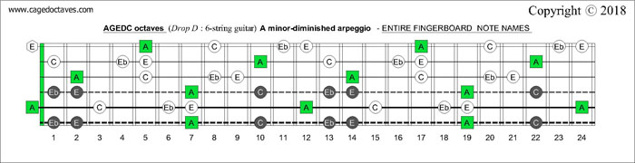 AGEDC octaves Drop D fretboard A minor-diminished arpeggio notes