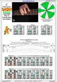 BAGED octaves (7-string guitar: Drop A) C major scale (ionian mode) : 7A5A3 box shape pdf