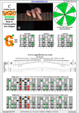 BAGED octaves (7-string guitar: Drop A) C major scale (ionian mode) : 6G3G1 box shape pdf