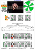 BAGED octaves (7-string guitar: Drop A) C major scale (ionian mode) : 6E4E1 box shape pdf