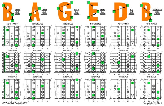 Drop A: 7 string guitar - C major scale box shapes