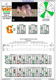 BAGED octaves (7-string guitar: Drop A) C major scale (ionian mode) : 6G3G1 box shape pdf