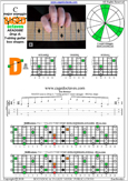 BAGED octaves (7-string guitar: Drop A) C major scale (ionian mode) : 4D2 box shape pdf