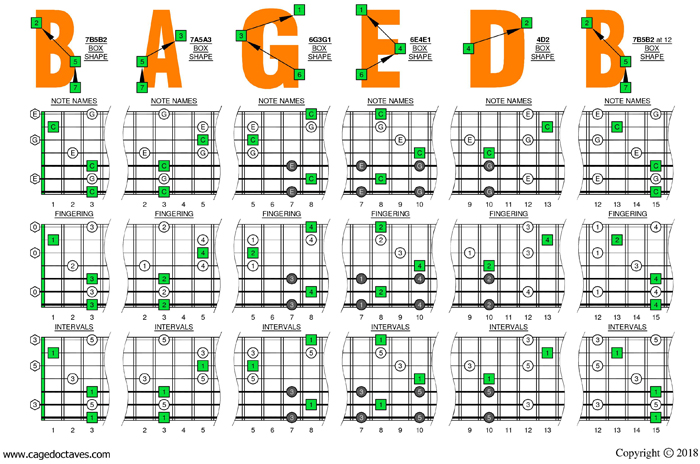 BAGED octaves (7 string guitar: Drop A)  - C major arpeggio box shapes
