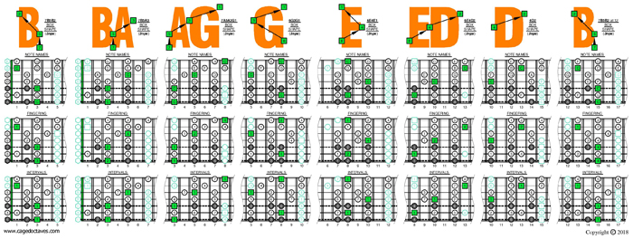 C major scale (ionian mode) (Drop A: 7 string guitar) 3nps box shapes