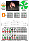 C major scale (ionian mode) 8-string guitar (Drop E + Drop A) : 4D2 box shape pdf