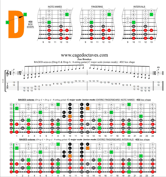 C major scale (ionian mode) 8-string guitar (Drop E + Drop A) : 4D2 box shape