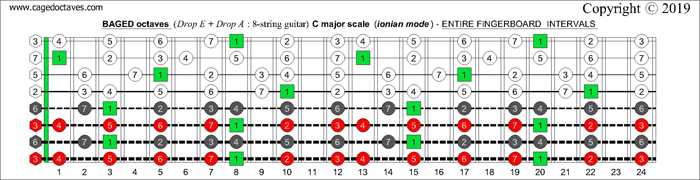 BAGED octaves Drop E and Drop A: 8-string guitar fingerboard C major scale (ionian mode) intervals