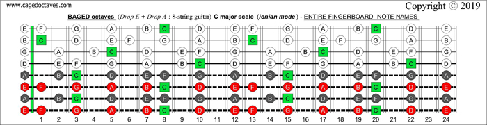 BAGED octaves Drop E and Drop A: 8-string guitar fingerboard C major scale (ionian mode) notes
