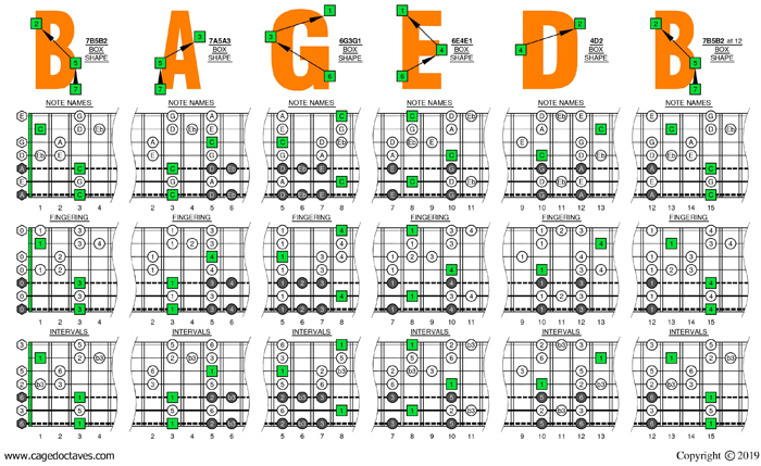 C major blues scale (7-string guitar: Drop A) box shapes