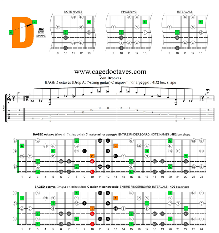 BAGED octaves (7-string guitar : Drop A) C major-minor arpeggio : 4D2 box shape