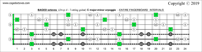 BAGED octaves fingerboard C major-minor arpeggio intervals