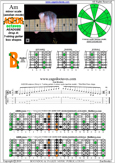AGEDB octaves (7-string guitar: Drop A) A minor scale (aeolian mode) : 7Bm5Bm2 box shape pdf