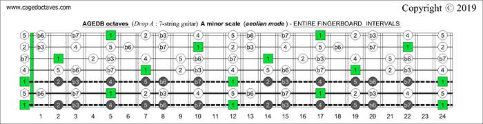 AGEDB octaves Drop A: 7-string guitar fingerboard A minor scale (aeolian mode) - intervals