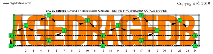 AGEDB octaves Drop A: 7-string guitar fretboard A natural octaves
