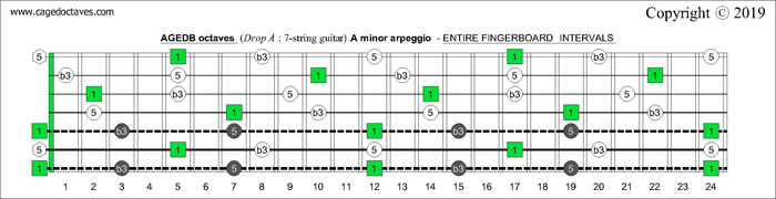 AGEDB octaves Drop A: 7-string guitar fingerboard A minor arpeggio - intervals