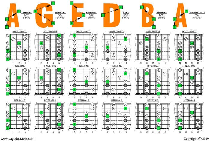 Drop A: 7 string guitar - A pentatonic minor scale box shapes