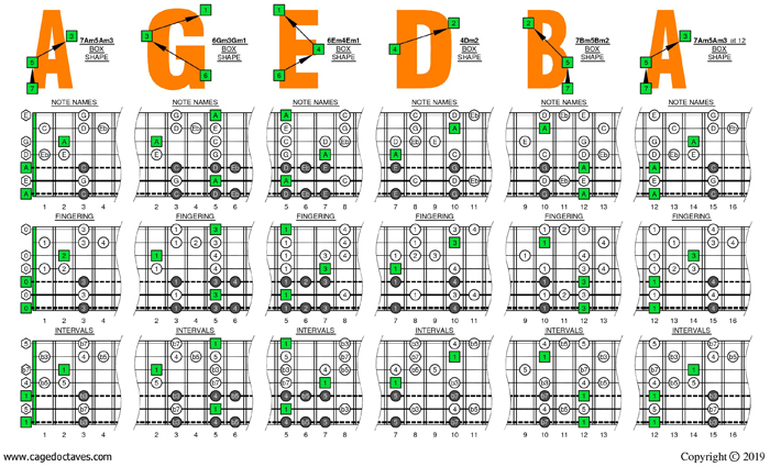 Drop A: 7 string guitar - A minor blues scale box shapes